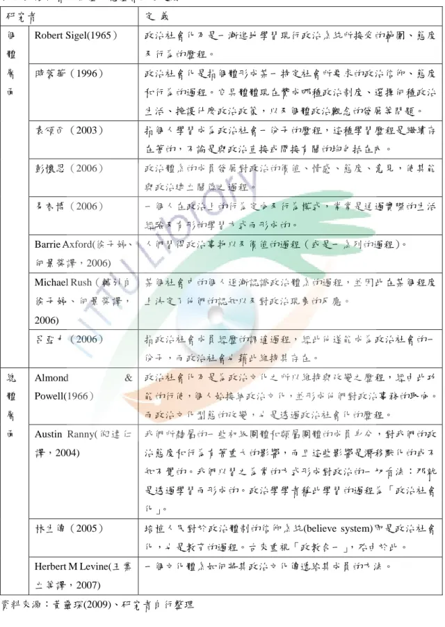 表 2  政治社會化個體及總體層面之定義  研究者  定  義  個 體 層 面  Robert Sigel(1965）  政治社會化乃是一漸進地學習現行政治系統所接受的範圍、態度及行為的歷程。 時蓉華（1996） 政治社會化是指個體形成某一特定社會所要求的政治信仰、態度 和行為的過程。它具體體現在贊成哪種政治制度、選擇何種政治 生活、擁護什麼政治政策，以及個體政治觀念的發展等問題。  袁頌西（2003）  指個人學習成為政治社會一份子的歷程，這種學習歷程是繼續存 在著的，不論是與政治直接或間接有關的均包括
