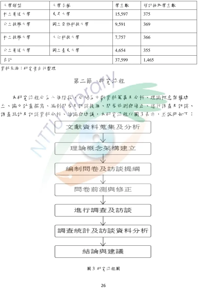 表 5 研究樣本學生數  大學類型  大學名稱  學生數  預計抽取學生數  私立普通大學  東吳大學  15,597  375  公立技職大學  國立雲林科技大學  9,591  369  私立技職大學  大仁科技大學  7,757  366  公立普通大學  國立臺東大學  4,654  355  合計  37,599  1,465  資料來源：研究者自行整理    研究流程  本研究流程分為八個階段，分別為文獻資料蒐集及分析、理論概念架構建 立、論文計畫撰寫、編制問卷及訪談提綱、問卷前測與修正、進行調