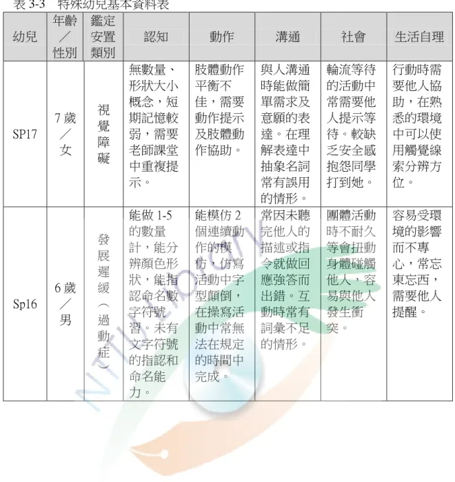 表 3-3    特殊幼兒基本資料表  幼兒  年齡／  性別  鑑定安置 類別  認知  動作  溝通  社會  生活自理  SP17  7 歲／  女  視 覺 障  礙  無數量、形狀大小概念，短期記憶較弱，需要老師課堂 中重複提 示。  肢體動作平衡不佳，需要動作提示及肢體動 作協助。  與人溝通時能做簡單需求及意願的表達。在理解表達中抽象名詞常有誤用 的情形。  輪流等待的活動中常需要他人提示等待。較缺乏安全感抱怨同學 打到她。  行動時需要他人協助，在熟悉的環境中可以使用觸覺線索分辨方位。  S