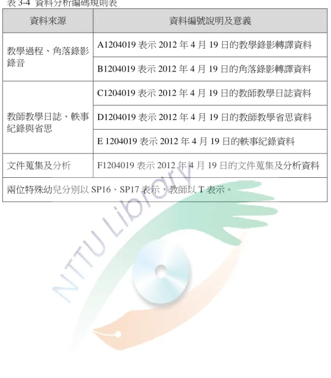 表 3-4  資料分析編碼規則表  資料來源  資料編號說明及意義  教學過程、角落錄影 錄音  A1204019 表示 2012 年 4 月 19 日的教學錄影轉譯資料  B1204019 表示 2012 年 4 月 19 日的角落錄影轉譯資料                                                              教師教學日誌、軼事 紀錄與省思  C1204019 表示 2012 年 4 月 19 日的教師教學日誌資料  D1204019 表示 2012