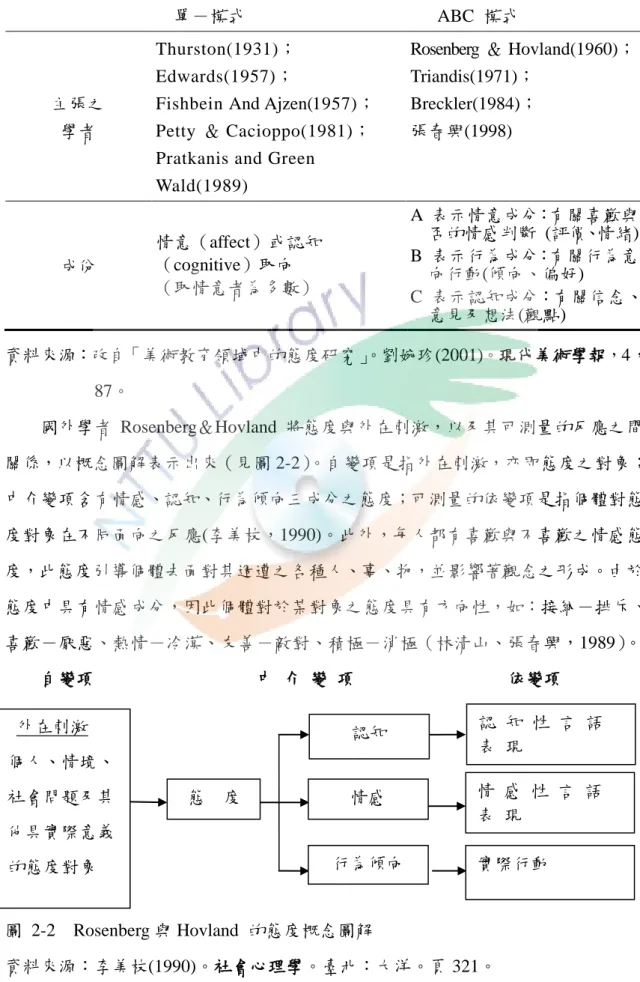 表  2-1    態度概念分析模式  單－模式  ABC  模式  主張之  學者  Thurston(1931)；   Edwards(1957)； 