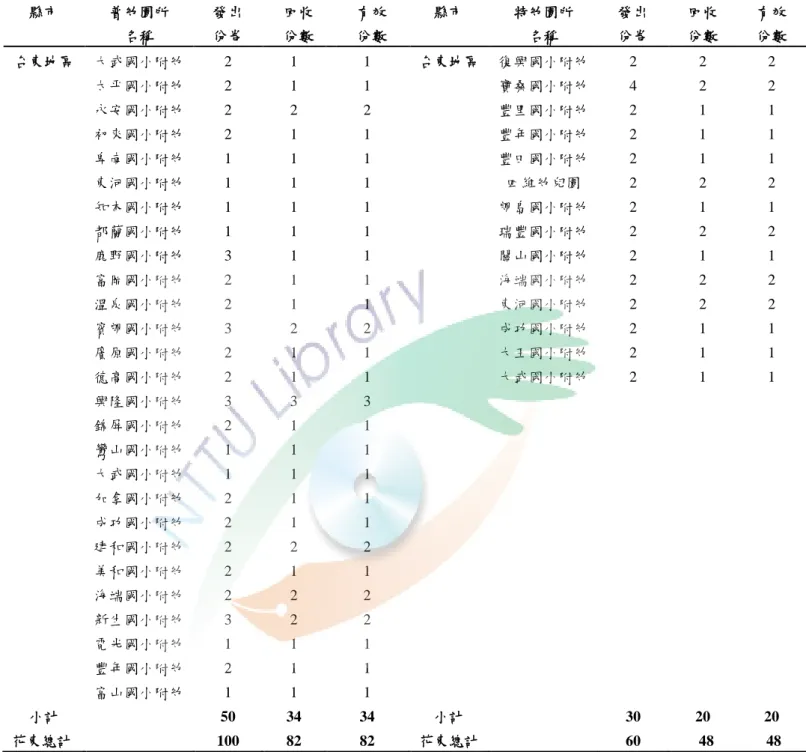 表 3-2  台東地區有效樣本人數分類表(單位：人)  縣市  普幼園所  名稱  發出 份卷  回收 份數  有效 份數  縣市  特幼園所 名稱  發出 份卷  回收 份數  有效 份數  台東地區  大武國小附幼  2  1  1  台東地區  復興國小附幼  2  2  2  太平國小附幼  2  1  1  寶桑國小附幼  4  2  2  永安國小附幼  2  2  2  豐里國小附幼  2  1  1  初來國小附幼  2  1  1  豐年國小附幼  2  1  1  卑南國小附幼  1  