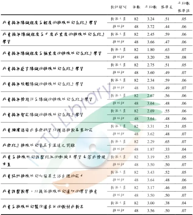 表 4-5  教保人員與學前特教教師對特殊幼兒之行為接納態度分析表  教師類別  個數  平均數  標準差  平均數  標準誤  我會接納障礙程度為輕度的特殊幼兒在班上學習  教保人員  82  3.24  .51  .05  特幼師  48  3.72  .44  .06  我會接納障礙程度為中度或重度的特殊幼兒在班上 學習  教保人員  82  2.45  .59  .06 特幼師  48  3.66  .47  .06  我會接納障礙程度為極重度的特殊幼兒在班上學習  教保人員  82  1.80  