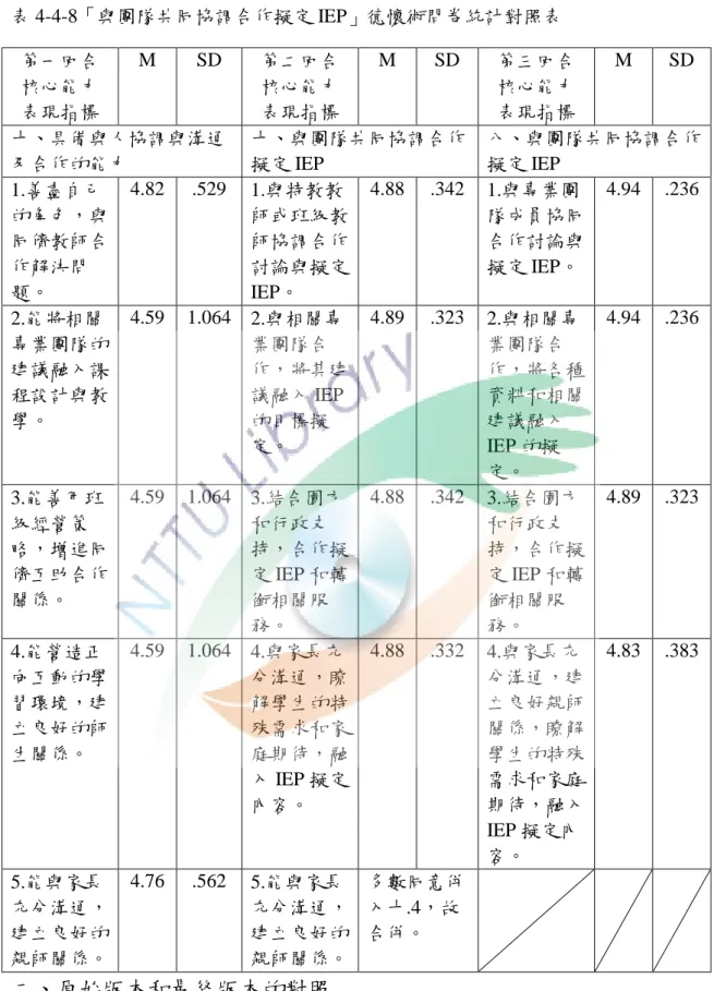 表 4-4-8「與團隊共同協調合作擬定 IEP」德懷術問卷統計對照表  第一回合  核心能力  表現指標  M  SD  第二回合 核心能力 表現指標  M  SD  第三回合 核心能力 表現指標  M  SD  十、具備與人協調與溝通 及合作的能力  十、與團隊共同協調合作擬定 IEP  八、與團隊共同協調合作擬定 IEP  1.善盡自己 的角色，與 同儕教師合 作解決問 題。  4.82  .529  1.與特教教 師或班級教師協調合作討論與擬定IEP。  4.88  .342  1.與專業團 隊成員協