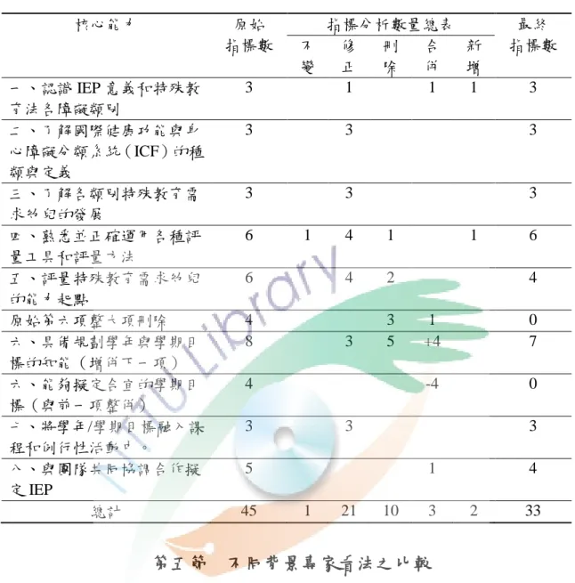表 4-4-10    IEP 專業知能內涵之核心能力/表現指標修改之數量對照表  核心能力  原始  指標數  指標分析數量總表  最終  指標數 不 變  修 正  刪 除  合 併  新 增  一、認識 IEP 意義和特殊教 育法各障礙類別  3  1  1  1  3  二、了解國際健康功能與身 心障礙分類系統（ICF）的種 類與定義  3  3  3  三、了解各類別特殊教育需 求幼兒的發展  3  3  3  四、熟悉並正確運用各種評 量工具和評量方法  6  1  4  1  1  6  五、