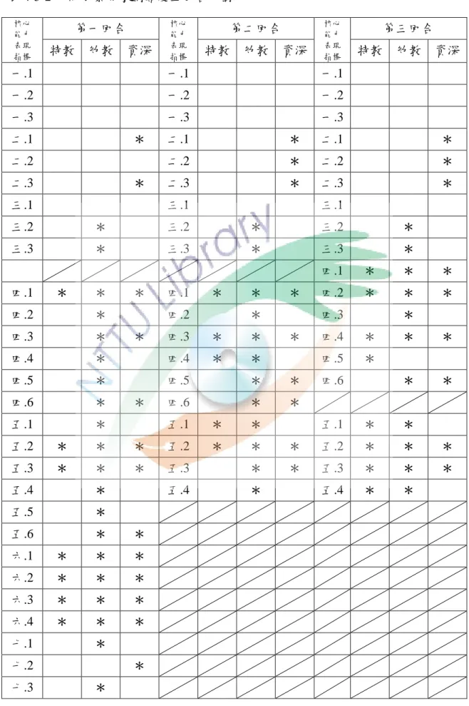 表 4-5-2 不同背景專家困難度三回合比對  核心  能力  表現  指標  第一回合  核心 能力 表現 指標 第二回合  核心 能力 表現 指標 第三回合 特教  幼教  資深 特教  幼教  資深  特教  幼教  資深  一.1  一.1  一.1  一.2  一.2  一.2  一.3  一.3  一.3  二.1  ＊  二.1  ＊  二.1  ＊  二.2  二.2  ＊  二.2  ＊  二.3  ＊  二.3  ＊  二.3  ＊  三.1  三.1  三.1  三.2  ＊  三.2