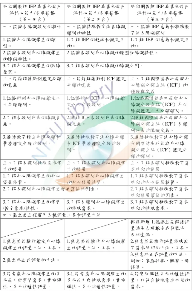 表 5-1-2 核心能力/表現指標架構修正  幼兒園教師 IEP 專業知能內 涵核心能力/表現指標  （第一回合）  幼兒園教師 IEP 專業知能內涵核心能力/表現指標 （第二回合）  幼兒園教師 IEP 專業知能內涵核心能力/表現指標 （第三回合）  一、認識各障礙類別的特性  一、認識特殊教育法各障礙 類別的特性  一、認識 IEP 意義和特殊教育法各障礙類別  1.認識身心障礙學生的類 型。  1.了解 IEP 的起源和擬定目的。  1.了解 IEP 的意義和擬定目的。  2.認識各類別身心障礙學生 