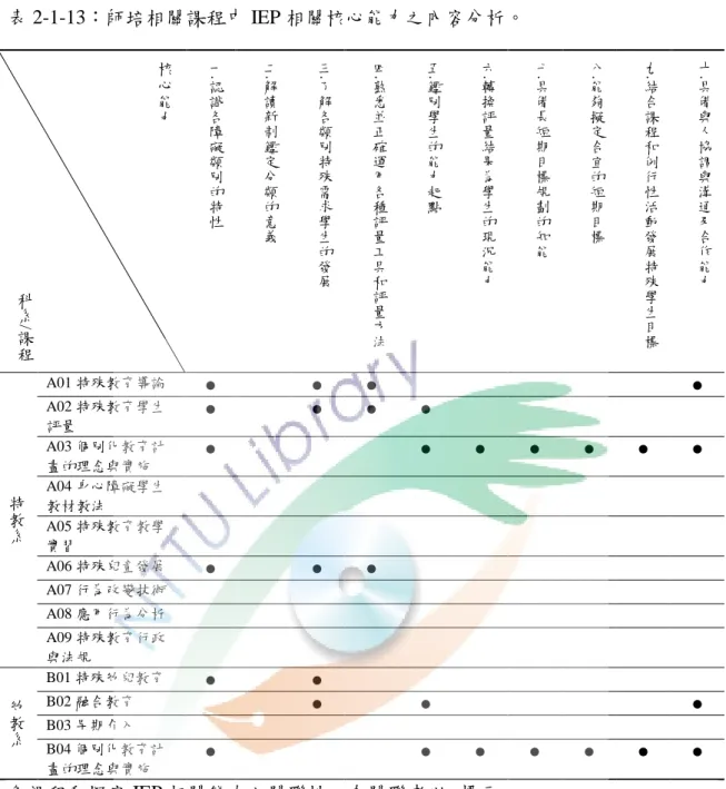 表 2-1-13：師培相關課程中 IEP 相關核心能力之內容分析。  核 心 能 力 科 系 / 課 程 一.認識各障礙類別的特性 二.解讀新制鑑定分類的意義 三.了解各類別特殊需求學生的發展 四.熟悉並正確運用各種評量工具和評量方法 五.鑑別學生的能力起點 六.轉換評量結果為學生的現況能力 七.具備長短期目標規劃的知能 八.能夠擬定合宜的短期目標 九.結合課程和例行性活動發展特殊學生目標 十.具備與人協調與溝通及合作能力 特 教 系 系 A01 特殊教育導論  ●  ●  ●  ● A02 特殊教育學生評