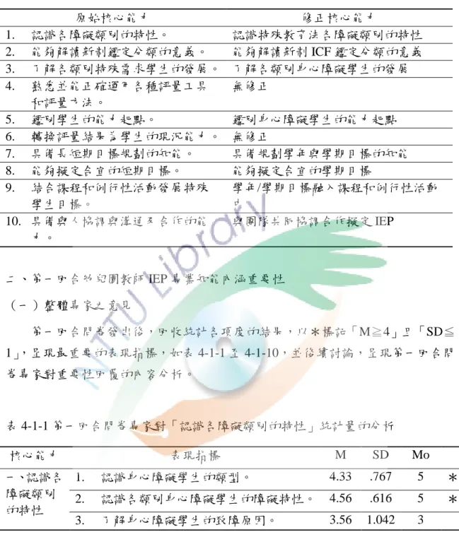 表 4-1 第一回合問卷專家對核心能力修正結果  原始核心能力  修正核心能力  1.  認識各障礙類別的特性。  認識特殊教育法各障礙類別的特性  2.  能夠解讀新制鑑定分類的意義。  能夠解讀新制 ICF 鑑定分類的意義  3