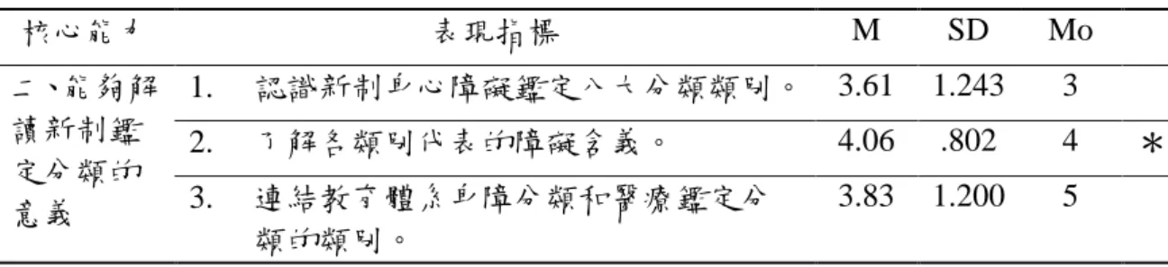 表 4-1-2 第一回合問卷專家對「能夠解讀新制鑑定分類的意義」統計量的分析  核心能力  表現指標  M  SD  Mo  二、能夠解 讀新制鑑 定分類的 意義  1.  認識新制身心障礙鑑定八大分類類別。  3.61  1.243  3 2