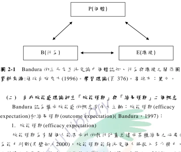 圖 2-1    Bandura 的 三元 交 互 決定 論 中 個 體認 知 、 行為 與 環 境 之關 係 圖   資 料 來 源 :修改 自施 良方 (1996)。學 習 理 論 (頁 376)。 高 雄 市 ：麗 文 。  