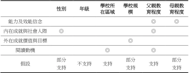 表  40 背景變項對閱讀動機顯著情形表  性別  年級  學校所 在區域  學校規模  父親教 育程度  母親教 育程度  能力及效能信念  ◎  ◎  內在成就與社會人際  ◎  ◎  外在成就價值與目標  ◎  閱讀動機  ◎  ◎  假設  部分  支持  不支持  支持  部分 支持  支持  部分 支持  註：◎達顯著差異  參、 閱讀行為之差異分析  本研究將閱讀行為分為閱讀時間、閱讀數量、閱讀頻率、閱讀場所、閱讀來 源，以卡方檢定分別探討不同背景變項（性別、年級、學校所在地區、學校規模、 父