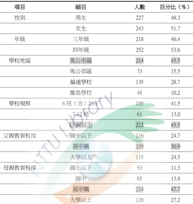表  5 國小學童背景資料次數分配表  項目  細目  人數  百分比（%）  性別  男生  227  48.3  女生  243  51.7  年級  三年級  218  46.4  四年級  252  53.6  學校地區  馬公市區  214  45.5  馬公郊區  73  15.5  偏遠學校  135  28.7  離島學校  48  10.2  學校規模  6 班（含）以下  195  41.5  7-12 班  61  13.0  13 班以上  214  45.5  父親教育程度  國中