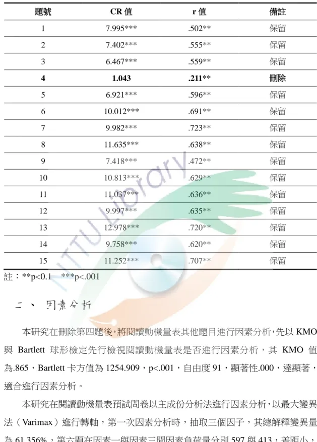表  9 閱讀動機項目分析表  題號  CR 值  r 值  備註  1  7.995***  .502**  保留  2  7.402***  .555**  保留  3  6.467***  .559**  保留  4  1.043  .211**  刪除  5  6.921***  .596**  保留  6  10.012***  .691**  保留  7  9.982***  .723**  保留  8  11.635***  .638**  保留  9  7.418***  .472**  保