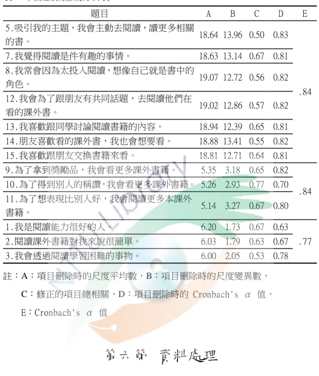 表  11 閱讀動機信度分析表  題目  A  B  C  D  E  5.吸引我的主題，我會主動去閱讀，讀更多相關 的書。  18.64  13.96  0.50  0.83  .84 7.我覺得閱讀是件有趣的事情。 18.63  13.14  0.67  0.81 8.我常會因為太投入閱讀，想像自己就是書中的角色。 19.07  12.72  0.56  0.82  12.我會為了跟朋友有共同話題，去閱讀他們在 看的課外書。  19.02  12.86  0.57  0.82  13.我喜歡跟同學討論閱