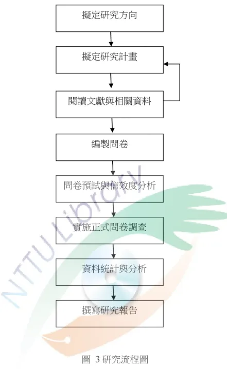 圖  3 研究流程圖 擬定研究方向  閱讀文獻與相關資料 擬定研究計畫 編製問卷  問卷預試與信效度分析 實施正式問卷調查 資料統計與分析 撰寫研究報告 