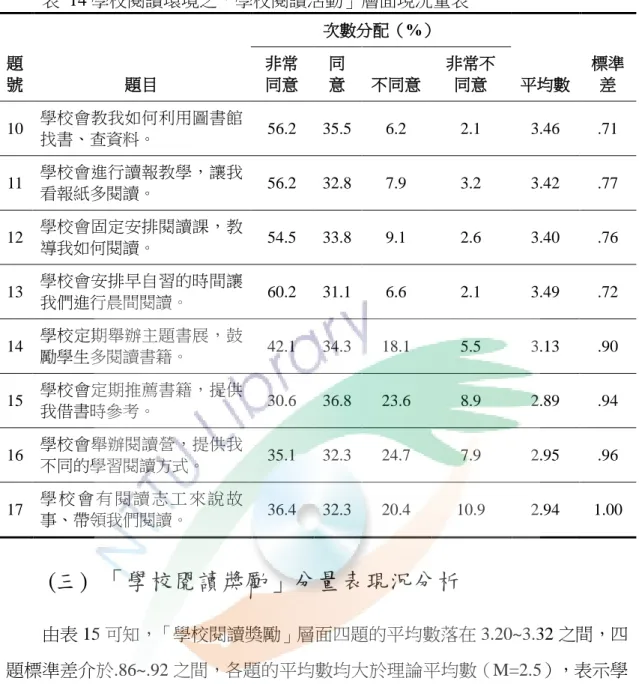 表  14 學校閱讀環境之「學校閱讀活動」層面現況量表  題 號  題目  次數分配（%）  平均數  標準差 非常同意 同意 不同意 非常不同意  10  學校會教我如何利用圖書館 找書、查資料。  56.2  35.5  6.2  2.1  3.46  .71  11  學校會進行讀報教學，讓我 看報紙多閱讀。  56.2  32.8  7.9  3.2  3.42  .77  12  學校會固定安排閱讀課，教 導我如何閱讀。  54.5  33.8  9.1  2.6  3.40  .76  13  