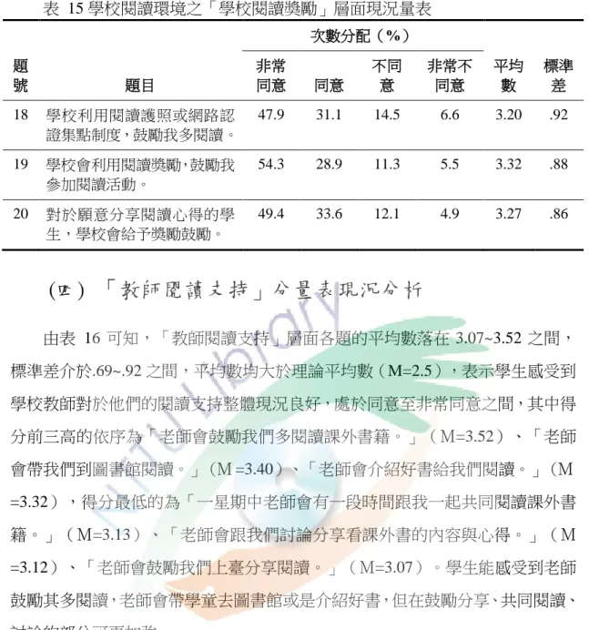 表  15 學校閱讀環境之「學校閱讀獎勵」層面現況量表  題 號  題目  次數分配（%）  平均數  標準差 非常同意 同意 不同意 非常不同意  18  學校利用閱讀護照或網路認 證集點制度，鼓勵我多閱讀。  47.9  31.1  14.5  6.6  3.20  .92  19  學校會利用閱讀獎勵，鼓勵我 參加閱讀活動。  54.3  28.9  11.3  5.5  3.32  .88  20  對於願意分享閱讀心得的學 生，學校會給予獎勵鼓勵。  49.4  33.6  12.1  4.9  