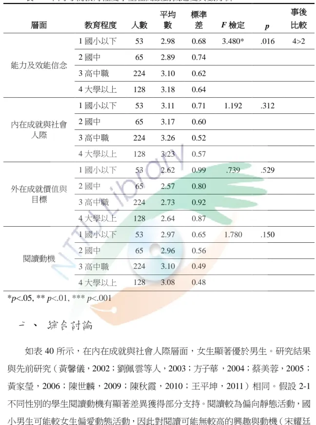 表  39 不同母親教育程度學童在閱讀動機之變異數分析  層面  教育程度  人數  平均數  標準差  F 檢定  p  事後 比較  能力及效能信念  1 國小以下  53  2.98  0.68  3.480*  .016  4>2 2 國中 65 2.89 0.74  3 高中職  224  3.10  0.62  4 大學以上  128  3.18  0.64  內在成就與社會 人際  1 國小以下  53  3.11  0.71  1.192  .312 2 國中 65 3.17 0.60