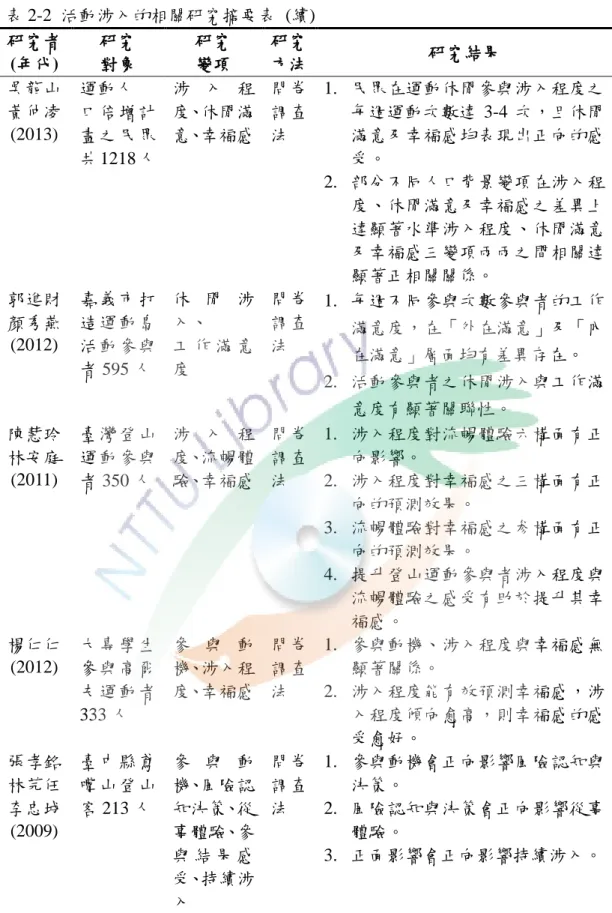 表 2-2  活動涉入的相關研究摘要表  (續)  研究者  (年代)  研究 對象  研究 變項  研究 方法  研究結果  吳龍山  黃仲凌 (2013)  運動人  口倍增計畫之民眾 共 1218 人  涉 入 程度、休閒滿 意、幸福感  問卷調查法  1