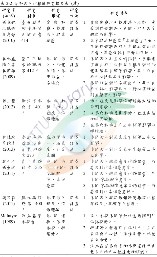 表 2-2  活動涉入的相關研究摘要表  (續)  研究者  (年代)  研究 對象  研究 變項  研究 方法  研究結果  張孝銘  洪珠媚  王惠韻 (2010)  臺 南 縣 中興 林 場 登山 健 行 者414  參 與 動機、持續涉入與幸褔感  問卷調查法  1