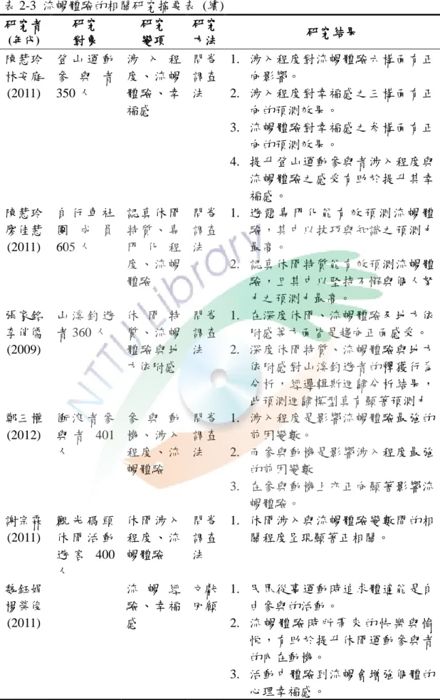 表 2-3  流暢體驗的相關研究摘要表  (續)  研究者  (年代)  研究 對象  研究 變項  研究 方法  研究結果  陳慧玲  林安庭  (2011)  登 山 運 動參 與 者350 人  涉 入 程度、流暢體驗、幸 福感  問卷調查法  1