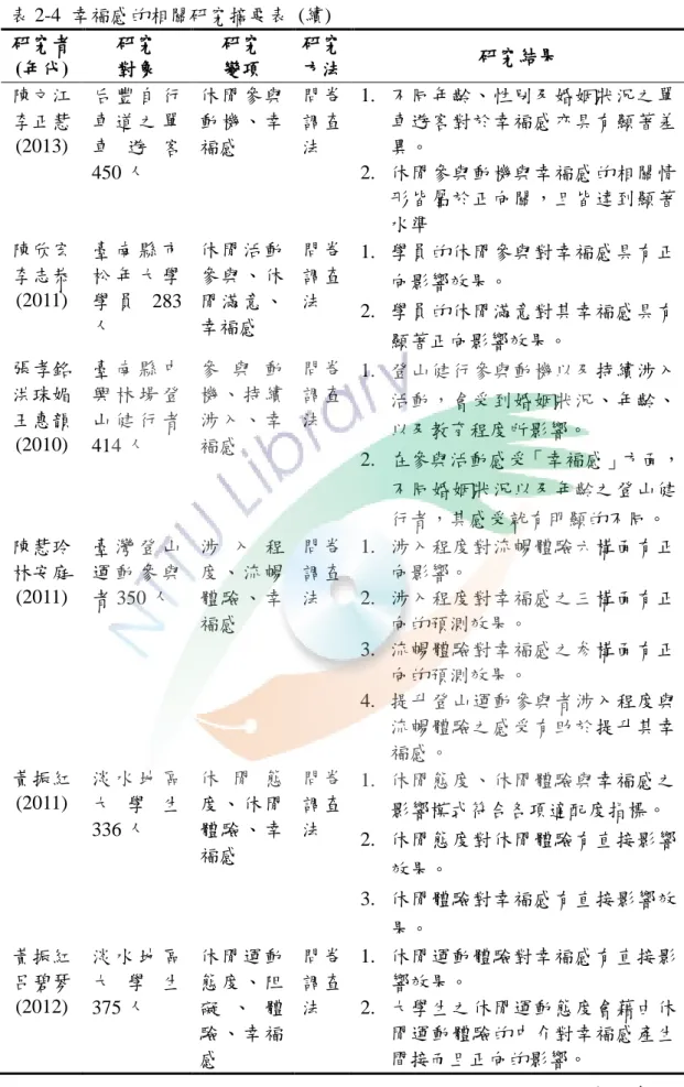 表 2-4  幸福感的相關研究摘要表  (續)  研究者  (年代)  研究 對象  研究 變項  研究 方法  研究結果  陳文江  李正慧 (2013)  后 豐 自 行車 道 之 單車 遊 客 450 人  休閒參與動機、幸福感  問卷調查法  1