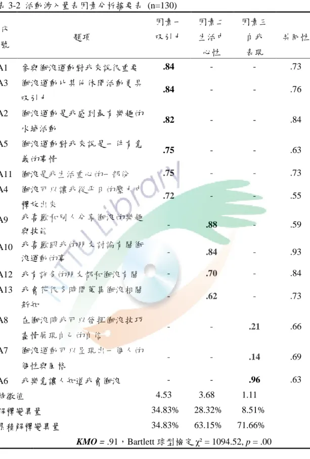 表 3-2  活動涉入量表因素分析摘要表  (n=130)  代 號  題項  因素一 吸引力  因素二 生活中 心性  因素三 自我 表現  共同性  A1  參與衝浪運動對我來說很重要  .84  -  -  .73  A3  衝浪運動比其他休閒活動更具 吸引力  .84  -  -  .76  A2  衝浪運動是我感到最有樂趣的 水域活動  .82  -  -  .84  A5  衝浪運動對我來說是一件有意 義的事情  .75  -  -  .63  A11  衝浪是我生活重心的一部份  .75  -