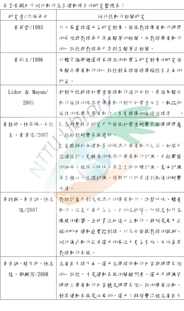 表 2-6 國內外例行動作在各運動項目的研究整理表：  研究者/出版年分  例行性動作相關研究  黃英哲/1993  以大專籃球選手為研究對象，發現罰球準備動作時間 的長短與罰球命中率無顯著的相關，而罰球準備動作 的一致性與罰球命中率則呈顯著正相關。  黃彩玉/1996  以體育課興趣選項桌球組的同學為研究對象的研究結 果顯示準備動作的一致性對桌球發球準確性有正面的 助益。  Lidor ＆ Mayan/    2005  針對女性排球初學者發球動作進行分析，其結果顯示動作強調的規律化準備動作對於初學者而言