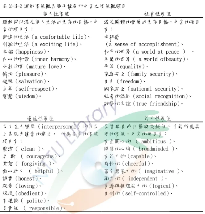表 2-3-3 運動價值觀各個子構陎所包含之價值觀類目 