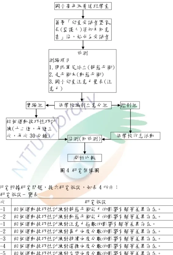 圖 4 研究架構圖  本研究根據研究問題，提出研究假設，如表 4 所示：  表 4 研究假設一覽表  項次  研究假設  H1-1  蛇板運動技巧性訓練對靜態平衡能力的影響有顯著差異存在。  H1-2  蛇板運動技巧性訓練對動態平衡能力的影響有顯著差異存在。  H2-1  蛇板運動技巧性訓練對注意力指數的影響有顯著差異存在。  H2-2  蛇板運動技巧性訓練對集中向度分數的影響有顯著差異存在。  H2-3  蛇板運動技巧性訓練對持續向度分數的影響有顯著差異存在。  H2-4  蛇板運動技巧性訓練對選擇向度分