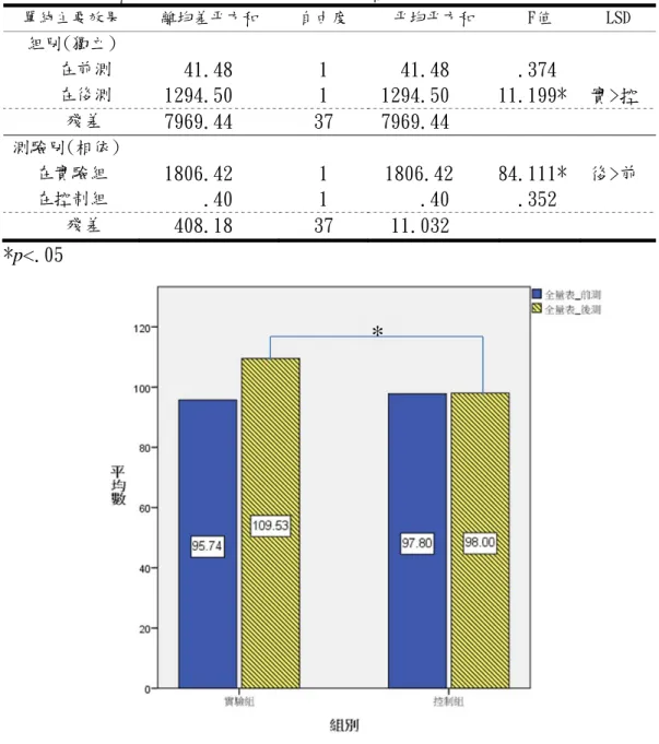 表 14 注意力指數單純主要效果變異數分析摘要表  單純主要效果  離均差平方和  自由度  平均平方和  F值  LSD  組別(獨立)  在前測  41.48  1  41.48   .374  在後測  1294.50  1  1294.50  11.199*  實>控  殘差  7969.44  37  7969.44  測驗別(相依)  在實驗組  1806.42  1  1806.42  84.111*  後>前  在控制組  .40  1  .40   .352  殘差  408.