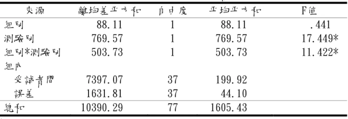 表 16 集中向度分數二因子混合設計變異數分析摘要表  來源  離均差平方和  自由度  平均平方和  F值  組別  88.11  1  88.11    .441  測驗別  769.57  1  769.57  17.449*  組別*測驗別  503.73  1  503.73  11.422*  組內  受試者間  7397.07  37  199.92  誤差  1631.81  37  44.10  總和  10390.29  77  1605.43  *p<.05 表 17 集中向度分