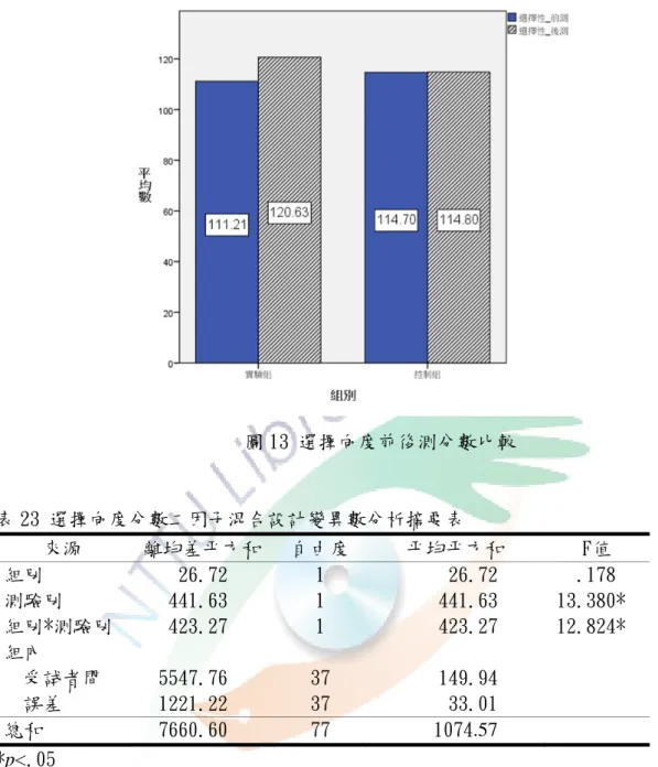 圖 13 選擇向度前後測分數比較  表 23 選擇向度分數二因子混合設計變異數分析摘要表  來源  離均差平方和  自由度  平均平方和  F值  組別  26.72  1  26.72   .178  測驗別  441.63  1  441.63  13.380*  組別*測驗別  423.27  1  423.27  12.824*  組內  受試者間  5547.76  37  149.94  誤差  1221.22  37  33.01  總和  7660.60  77  1074.57  *p&l