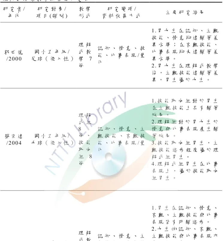 表 2   理 解 式 球 類 教 學 法 相 關 研 究 表   研 究 者 / 年 代   研 究 對 象 /   項 目 ( 類 別 )   教 學 形 式   研 究 變 項 /   資 料 收 集 方 式   主 要 研 究 結 果   郭 世 德 / 2 0 0 0   國 小 五 年 級 /   足 球（ 侵 入 性 ）  理 解式 教學 7 節   認 知 、 情 意 、 技能 、 比 賽 表 現 / 量化   1 