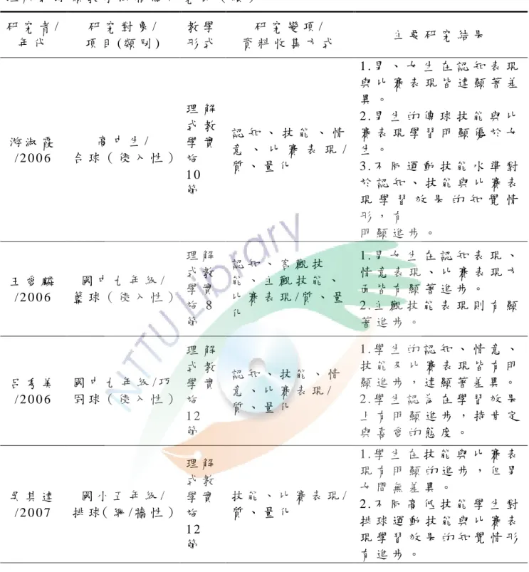 表 2   理 解 式 球 類 教 學 法 相 關 研 究 表 （ 續 ）   研 究 者 / 年 代   研 究 對 象 /   項 目 ( 類 別 )   教 學 形 式   研 究 變 項 /   資 料 收 集 方 式   主 要 研 究 結 果   游 淑 霞 / 2 0 0 6   高 中 生 /   合 球（ 侵 入 性 ）  理 解式 教學 實 施 1 0 節   認 知 、 技 能 、 情 意 、 比 賽 表 現 /質 、 量 化   1 