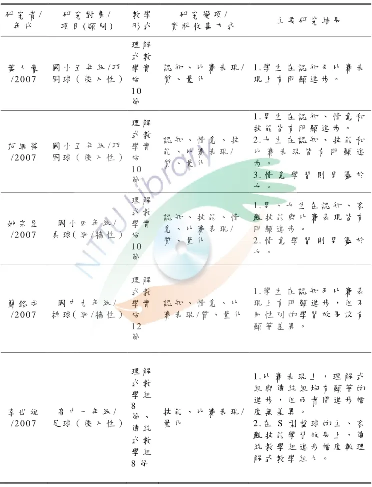 表 2   理 解 式 球 類 教 學 法 相 關 研 究 表 （ 續 ）   研 究 者 / 年 代   研 究 對 象 /   項 目 ( 類 別 )   教 學 形 式   研 究 變 項 /   資 料 收 集 方 式   主 要 研 究 結 果   葉 人 豪 / 2 0 0 7   國 小 五 年 級 / 巧 固 球（ 侵 入 性 ）  理 解式 教學 實 施 1 0 節   認 知 、 比 賽 表 現 /質 、 量 化   1 
