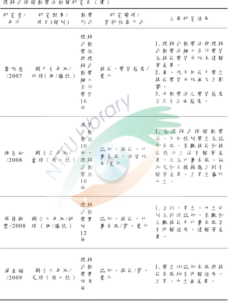 表 2   理 解 式 球 類 教 學 法 相 關 研 究 表 （ 續 ） 研 究 者 / 年 代   研 究 對 象 /   項 目 ( 類 別 )   教 學 形 式   研 究 變 項 /   資 料 收 集 方 式   主 要 研 究 結 果   龔 雅 慈 / 2 0 0 7   國 中 九 年 級 /   羽 球（ 網 / 牆 性 ）  理 解式 教學 組與 理解 式教 學 融 入 合 作 學 習 1 6 節   技 能 、 學 習 態 度 /量 化   1 