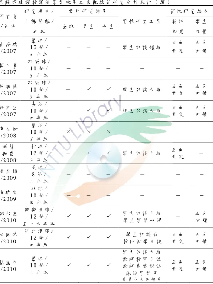 表 4   理 解 式 球 類 教 學 法 學 習 效 果 之 客 觀 技 能 研 究 分 析 統 計 （ 續 ） 研 究 者   / 年 代   研 究 項 目 /  上 課 節 數 /   年 級   量 化 研 究 結 果   質 性 研 究 工 具   質 性 研 究 結 果  全 班   男 生   女 生  教 師  知 覺  學 生  知 覺   黃 品 瑞 / 2 0 0 7   籃 球 /   1 5 節 /   五 年 級   －   －   －   學 生 訪 談 題 綱   正 面 