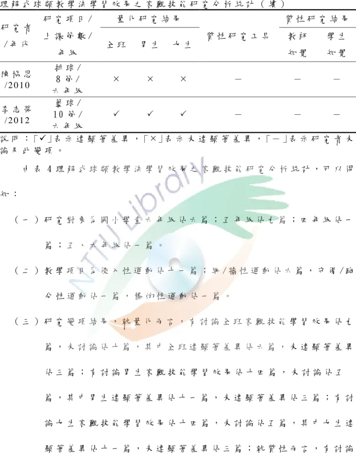 表 4   理 解 式 球 類 教 學 法 學 習 效 果 之 客 觀 技 能 研 究 分 析 統 計 （ 續 ）   研 究 者   / 年 代   研 究 項 目 /  上 課 節 數 /   年 級   量 化 研 究 結 果   質 性 研 究 工 具   質 性 研 究 結 果  全 班   男 生   女 生  教 師   知 覺   學 生  知 覺   陳 協 恩 / 2 0 1 0   排 球 /  8 節 /   六 年 級            －   －   －   李 志 榮