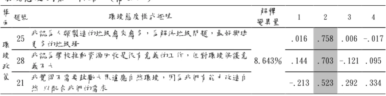 表 16  環境態度因素分析結果(構面二)  構 面  題號  環境態度樣式矩陣  解釋  變異量  1  2  3  4  環 境 政 策  25  我認為人類製造的垃圾愈來愈多，為解決垃圾問題，最好興建更多的垃圾場  8.643％  .016  .758  .006  -.017 28 我認為學校推動資源回收是很有意義的工作，但對環境保護意義不大 .144  .703  -.121  .095  21  我覺得不需要鼓勵大眾適應自然環境，因為我們有能力改造自 然 以配合我們的需求  -.213  .52
