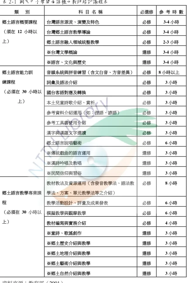 表 2-1 國民中小學閩南語種子教師培訓課程表  類   別  科  目  名  稱  必選修  參  考  時  數  鄉土語言概要課程  （須在  12  小時以 上）  台灣語言源流、演變及特色  必修  3-4 小時 台灣鄉土語言教學導論 必修   3-4 小時  鄉土語言融入領域統整教學  必修    2-3 小時  ※台灣文學概論  選修    3-4 小時  ※語言、文化與歷史  選修    3-4 小時  鄉土語言能力訓  練課程  （必須在  30  小時以 上）  音韻系統與拼音練習（含