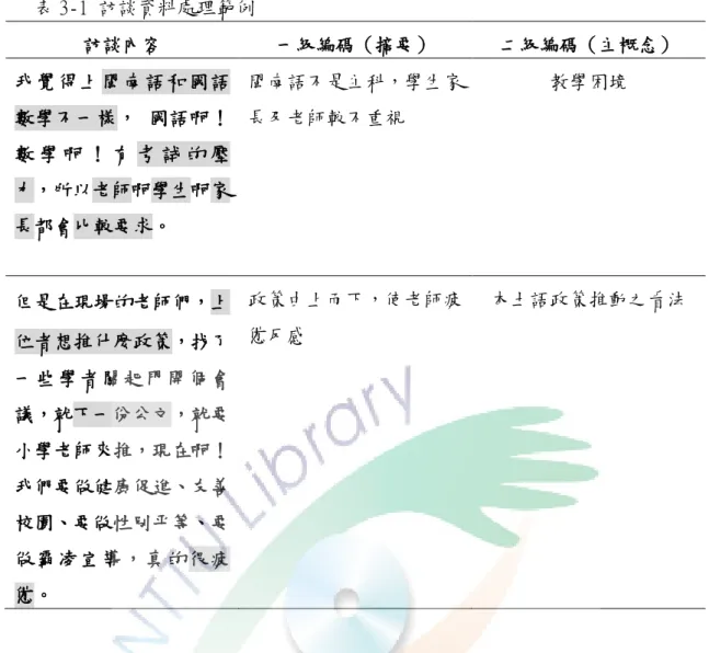 表 3-1 訪談資料處理範例  訪談內容  一級編碼（摘要）  二級編碼（主概念）  我 覺 得上 閩南 語和 國語 數學不一樣， 國語啊！ 數 學 啊 ！ 有 考 試 的 壓 力，所以老師啊學生啊家 長都會比較要求。  閩南語不是主科，學生家長及老師較不重視  教學困境  但是在現場的老師們，上 位者想推什麼政策，找了  一 些 學者 關起 門開 個會 議，就下一份公文，就要 小學老師來推，現在啊！ 我們要做健康促進、友善 校園、要做性別平等、要 做 霸 凌宣 導， 真的 很 疲 憊。  政策由上而下，使