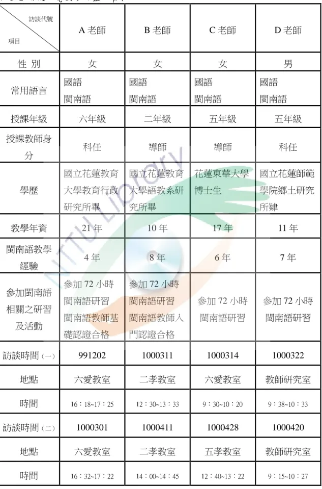 表 3-2 關鍵研究對象之基本資料  A 老師  B 老師  C 老師  D 老師  性  別  女  女  女  男  常用語言  國語  閩南語  國語  閩南語  國語  閩南語  國語  閩南語  授課年級  六年級  二年級  五年級  五年級  授課教師身 分  科任  導師  導師  科任  學歷  國立花蓮教育大學教育行政 研究所畢  國立花蓮教育大學語教系研究所畢  花蓮東華大學博士生  國立花蓮師範學院鄉土研究所肄  教學年資  21 年  10 年  17 年  11 年  閩南語教學