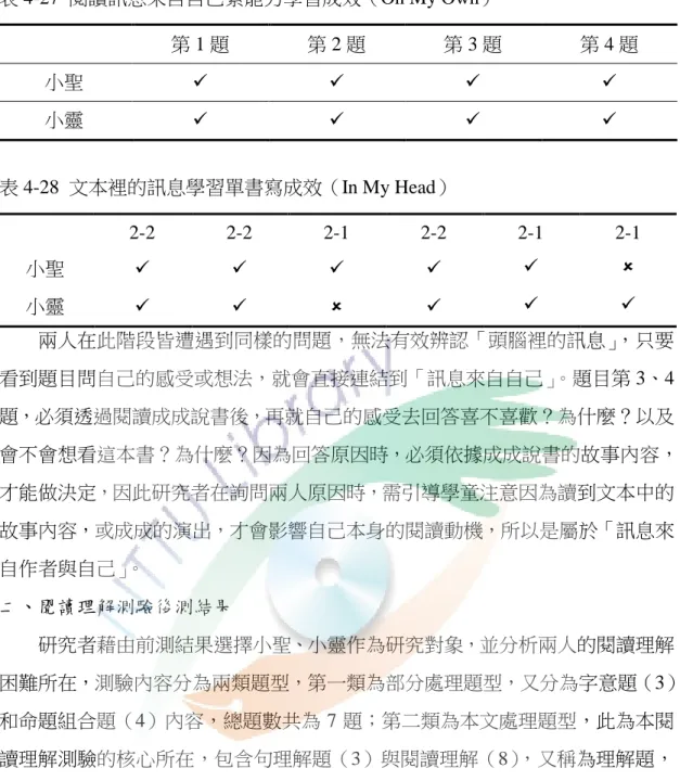 表 4-27  閱讀訊息來自自己索能力學習成效（On My Own）  第 1 題 第 2 題 第 3 題 第 4 題 小聖          小靈          表 4-28  文本裡的訊息學習單書寫成效（In My Head）  2-2 2-2 2-1 2-2 2-1 2-1 小聖              小靈              兩人在此階段皆遭遇到同樣的問題，無法有效辨認「頭腦裡的訊息」，只要 看到題目問自己的感受或想法，就會直接連結到「訊息來自自