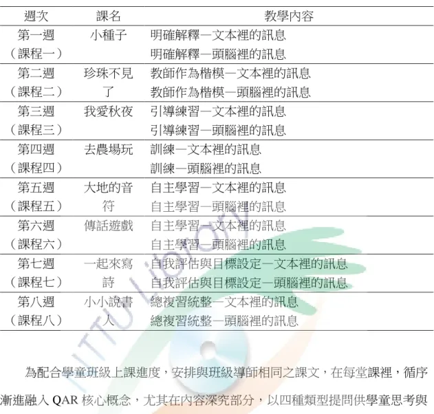 表 3-2  教學課程進度及內容規劃表  週次  課名  教學內容  第一週  （課程一）  小種子  明確解釋—文本裡的訊息  明確解釋—頭腦裡的訊息  第二週  （課程二）  珍珠不見了  教師作為楷模—文本裡的訊息  教師作為楷模—頭腦裡的訊息  第三週  （課程三）  我愛秋夜  引導練習—文本裡的訊息  引導練習—頭腦裡的訊息  第四週  （課程四）  去農場玩  訓練—文本裡的訊息  訓練—頭腦裡的訊息  第五週  （課程五）  大地的音符  自主學習—文本裡的訊息 自主學習—頭腦裡的訊息  第