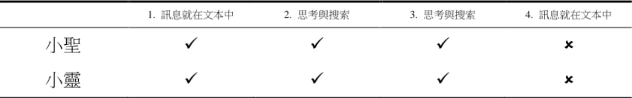 表 4-6  文本裡的訊息課堂檢核結果  1.  訊息就在文本中  2.  思考與搜索  3.  思考與搜索  4.  訊息就在文本中  小聖          小靈          由上表可知，兩人同樣在第 4 題答錯，題目為： 「他們有找到荷花姐姐的 珍珠嗎？」因為兩人都只看到文本裡第一段提到青蛙就是找不到，卻忽略了第二 段中，小魚還是找不到，答案必須結合兩段才能發現。因此研究者請學童右手指 著第一段的訊息，左手指著第二段的訊息，並告訴學童，一個答案在這裡（手向 左指） ，一個答案在那