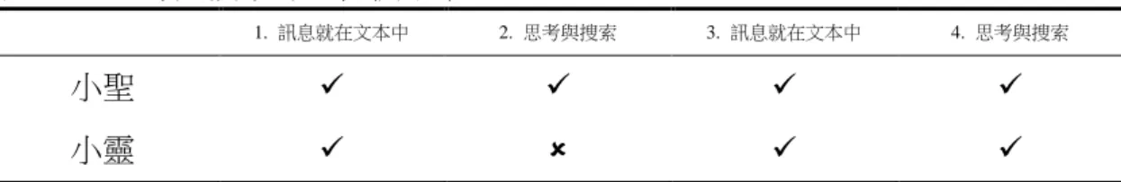 表 4-9  思考與搜索課堂檢核結果  1.  訊息就在文本中  2.  思考與搜索  3.  訊息就在文本中  4.  思考與搜索  小聖          小靈          3