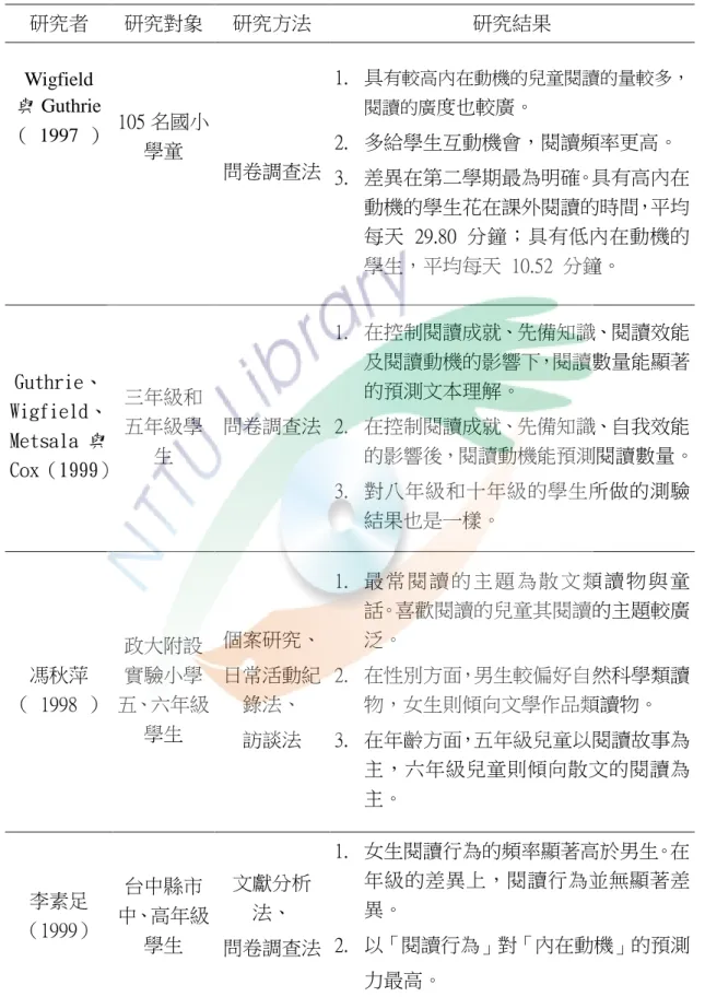 表 2 -2  閱讀行為相關研究整理摘要表  閱讀行為相關研究整理摘要表  研究者  研究對象  研究方法  研究結果  Wigfield  與 Guthrie  （  1997  ）  105 名國小 學童    問卷調查法  1