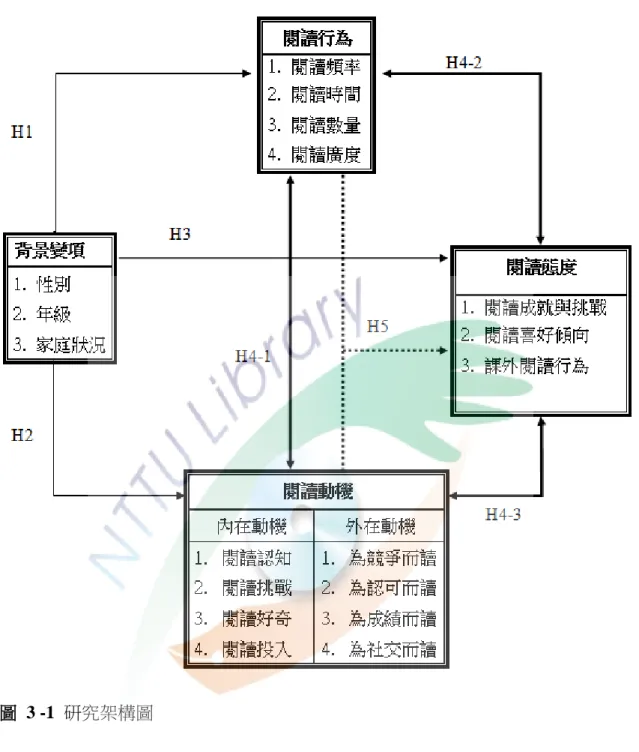 圖  3 -1  研究架構圖 